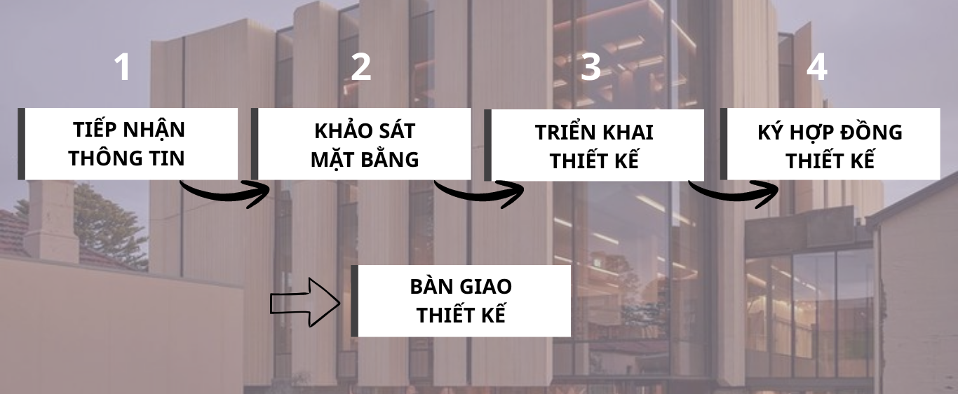 Quy trình thiết kế thi công tại Cần Thơ